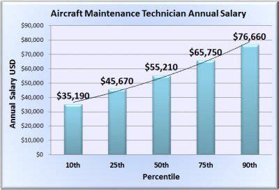 Average Air Force Mechanic Salary