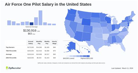 Average Air Force One Pilot Salary