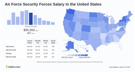 Average Air Force Security Forces Salary