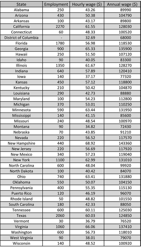 Average Air Traffic Controller Salary
