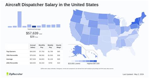 Average Aircraft Dispatcher Salary