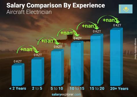 Average Aircraft Electrician Salary: A Deep Dive