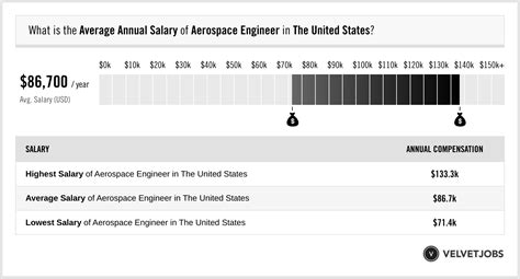 Average Aircraft Engineer Salary