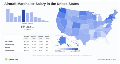 Average Aircraft Marshaller Salary