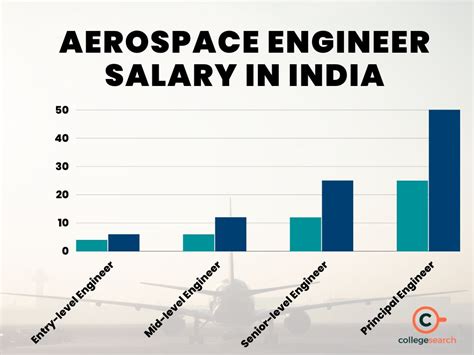 Average Aircraft Marshalling Salary