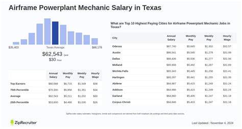 Average Airframe and Powerplant (A&P) Mechanic Salary