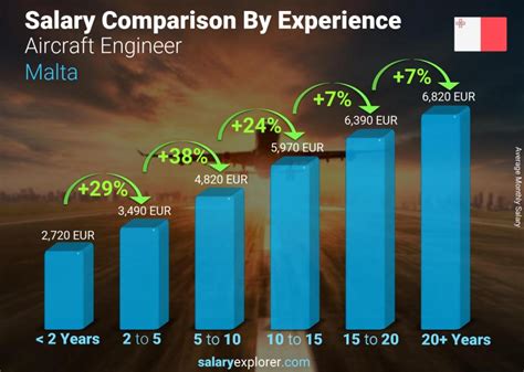 Average Airplane Engineer Salary