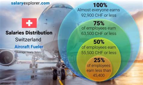 Average Airplane Fueler Salary
