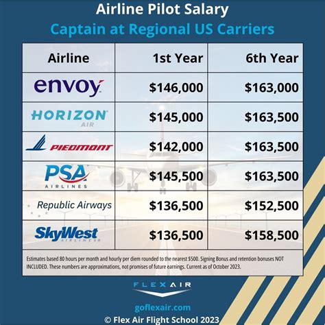Average Allegiant Pilot Salary