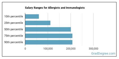 Average Allergist Salary