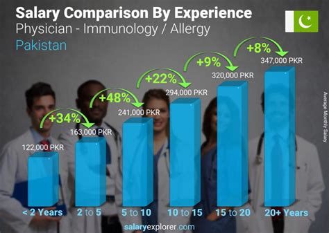 Average Allergy and Immunology Salary: A Deep Dive