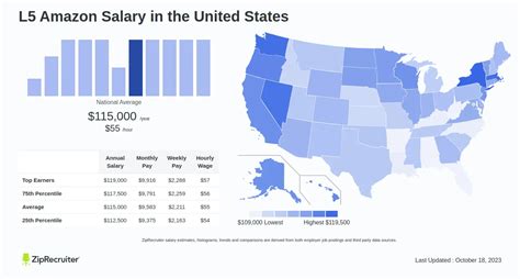 Average Amazon Area Manager Salary