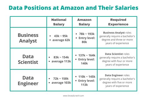 Average Amazon Data Analyst Salary: A Deep Dive