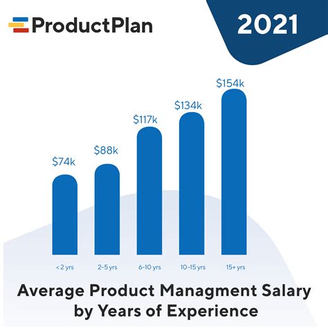 Average Amazon L4 Salary