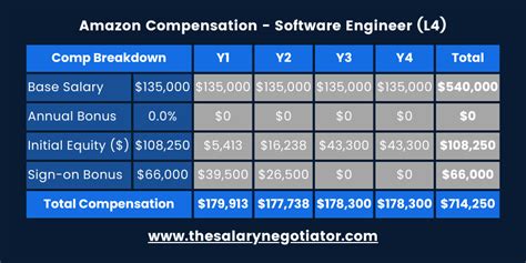 Average Amazon SDE Salary: A Deep Dive