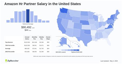 Average Amazon Senior Program Manager Salary