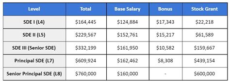 Average Amazon Software Development Engineer Salary