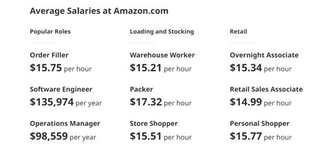 Average Amazon Supervisor Salary