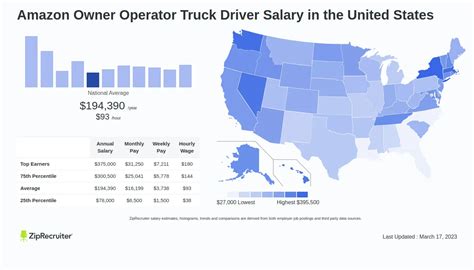Average Amazon Truck Driver Salary