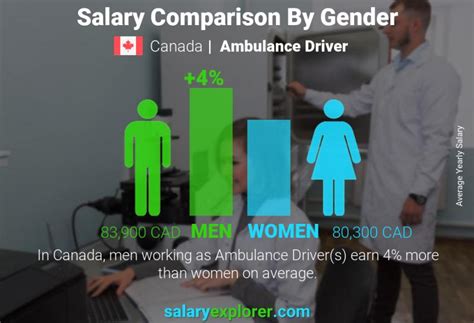 Average Ambulance Driver Salary