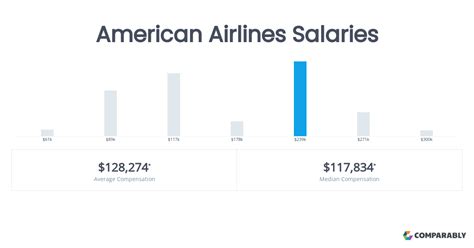 Average American Airlines Salary