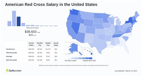 Average American Red Cross Salary: A Deep Dive