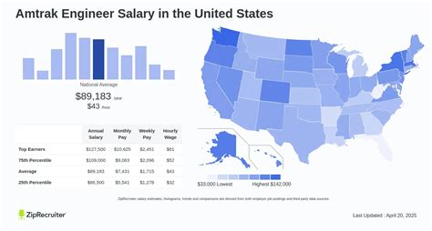 Average Amtrak Engineer Salary
