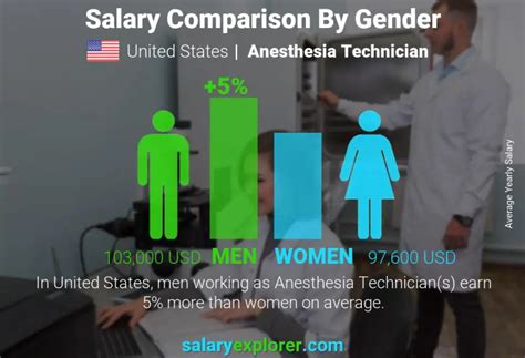 Average Anesthesia Tech Salary