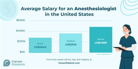 Average Anesthesiologist Assistant Salary: A Deep Dive