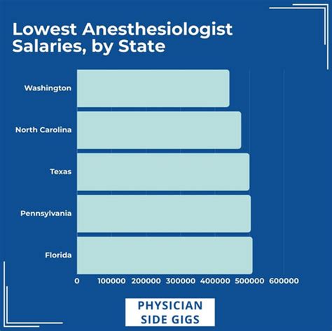 Average Anesthesiologist Assistant Salary in Florida: A Deep Dive