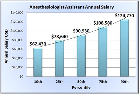 Average Anesthesiologist Assistant Salary