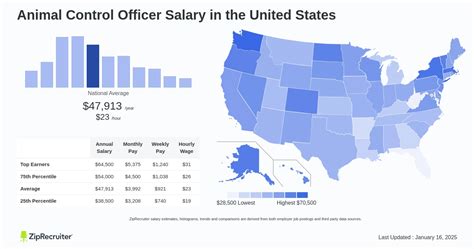 Average Animal Control Officer Salary