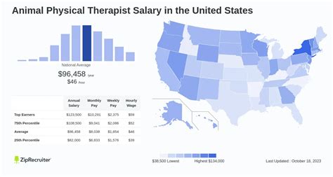 Average Animal Physical Therapist Salary: A Deep Dive
