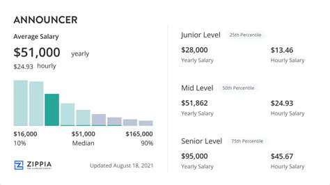 Average Announcer Salary