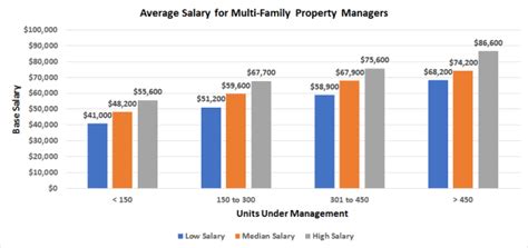 Average Apartment Manager Salary: A Deep Dive