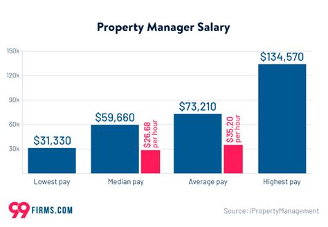 Average Apartment Property Manager Salary