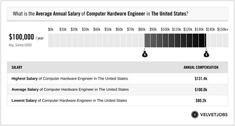 Average Apple Hardware Engineer Salary: A Deep Dive