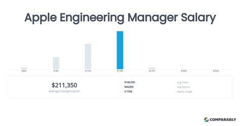 Average Apple Manager Salary