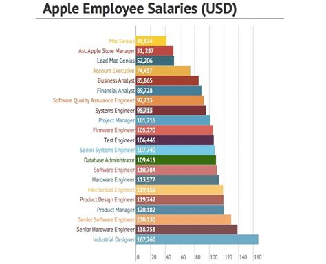 Average Apple Specialist Salary