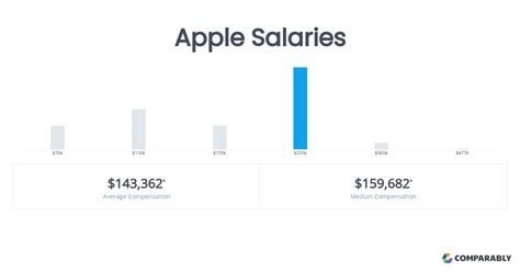 Average Apple Store Manager Salary