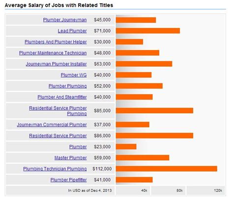 Average Apprentice Plumber Salary