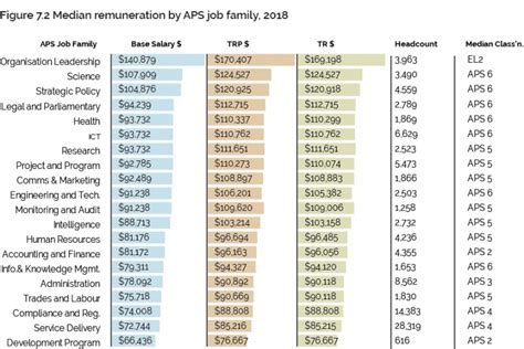 Average APS Salary