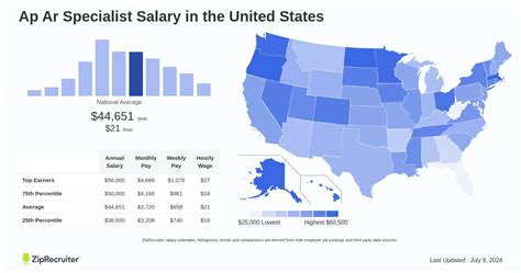 Average AR Specialist Salary