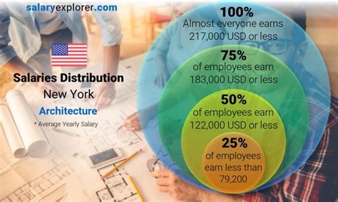 Average Architect Salary in New York