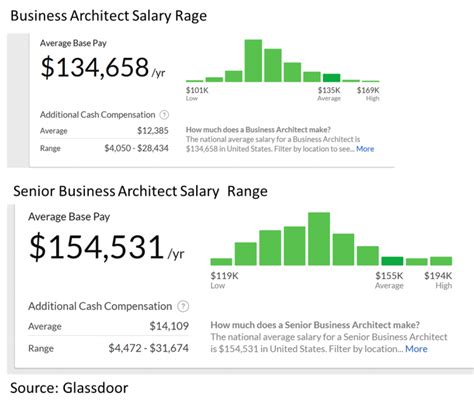 Average Architect Salary