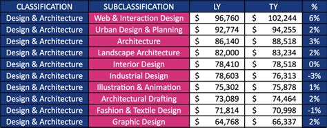 Average Architectural Designer Salary