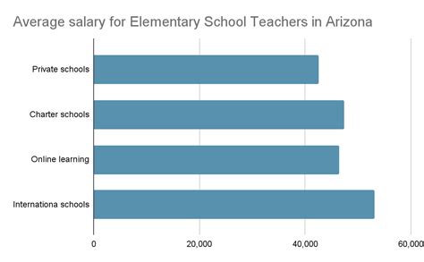 Average arizona teacher salary