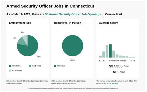 Average Armed Security Officer Salary