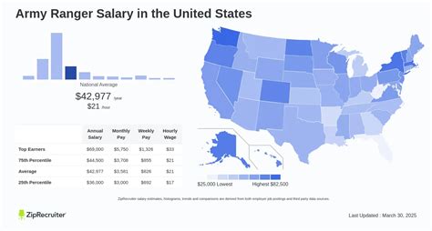 Average Army Ranger Salary