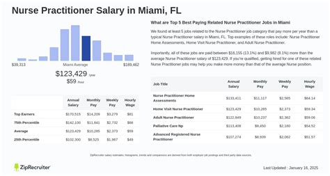 Average ARNP Salary in Florida